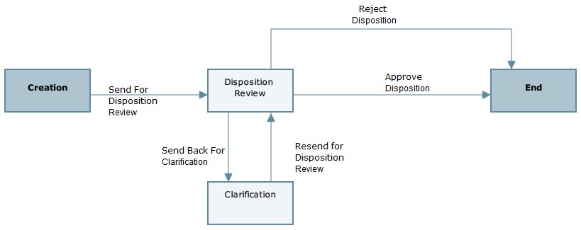 This is an image of the business process workflow.