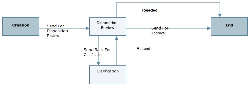 This is an image of the business process workflow.