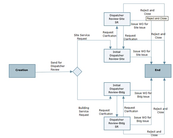 This is an image of the business process workflow.