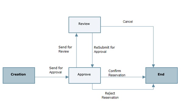 This is an image of the business process workflow.