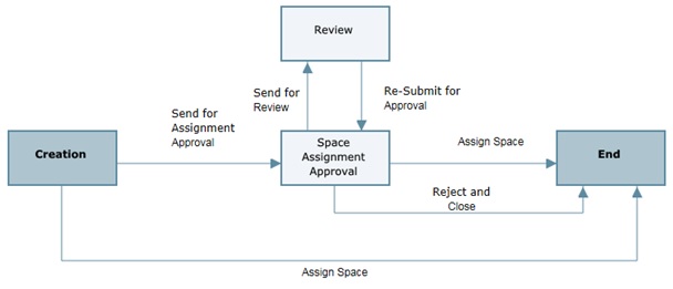 This is an image of the business process workflow.