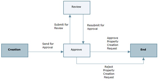 This is an image of the business process workflow.