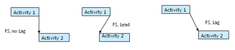 This graphic depicts Finish to start conditions, lead, and lag.