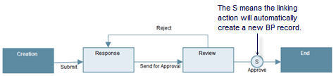 The S means the linking action will automatically create a new BP record.