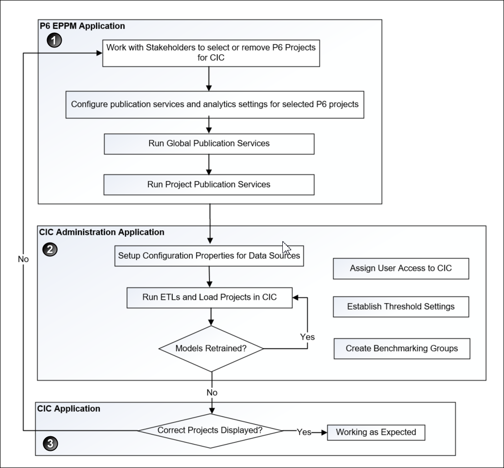 CIC Advisor Administration Roadmap for P6 EPPM Users