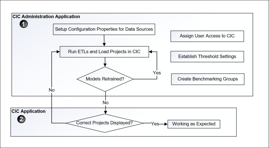 Roadmap for Configuriing CIC for Oracle Primavera Cloud