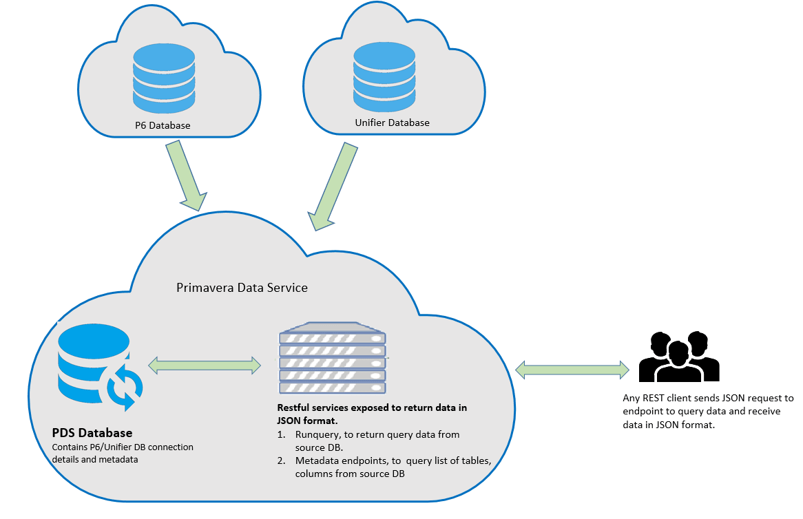 This image illustrates the data flow described in the paragraph above. This image illustrates the data flow described in the paragraph above.