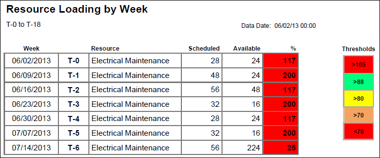 Weekly Resource Loading