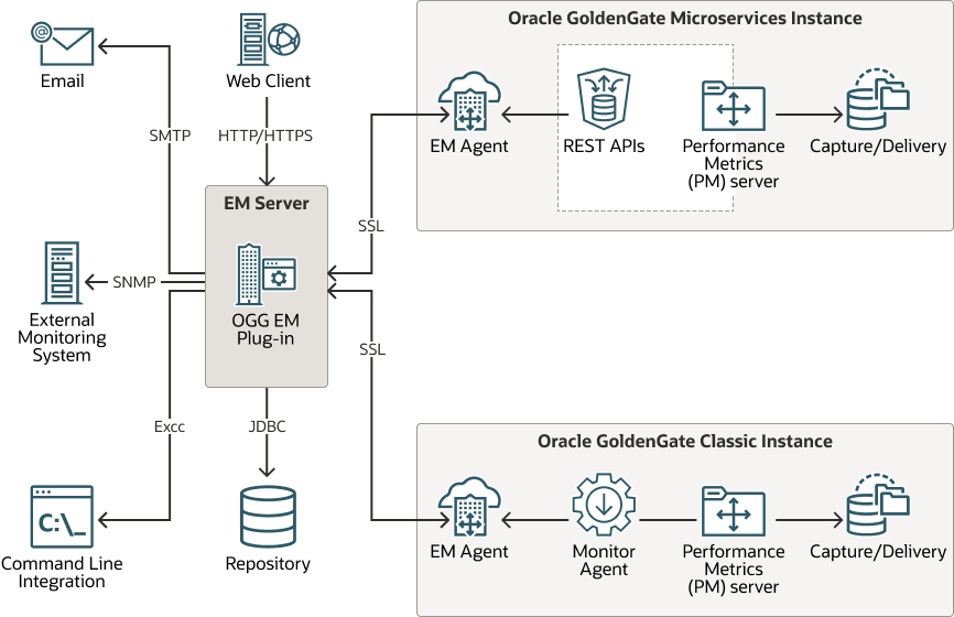 Oracle GoldenGate Enterprise Manager Plug-inアーキテクチャ Oracle GoldenGate Enterprise Manager Plug-inアーキテクチャ
