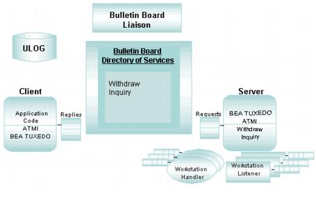 掲示板およびBulletin Board Liaison 掲示板およびBulletin Board Liaison