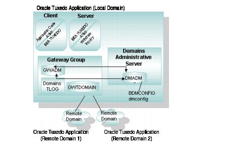 TDomainゲートウェイ・グループを使用したドメイン間通信 TDomainゲートウェイ・グループを使用したドメイン間通信