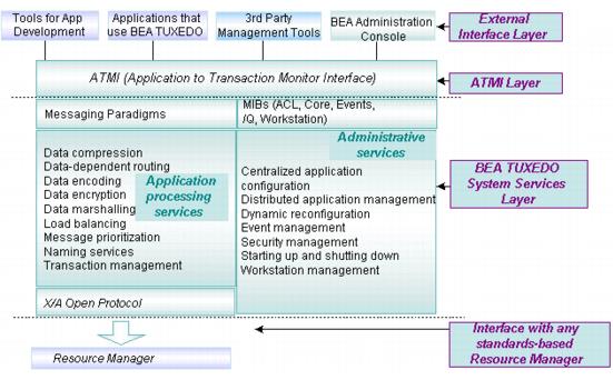 Oracle Tuxedo ATMIの基本的なアーキテクチャ Oracle Tuxedo ATMIの基本的なアーキテクチャ