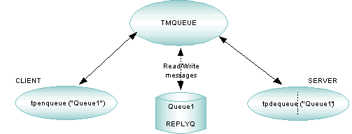 TMQUEUEを使用したメッセージのキューイング TMQUEUEを使用したメッセージのキューイング