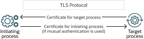 TuxedoアプリケーションでのTLSプロトコルのしくみの図について説明します TuxedoアプリケーションでのTLSプロトコルのしくみの図について説明します
