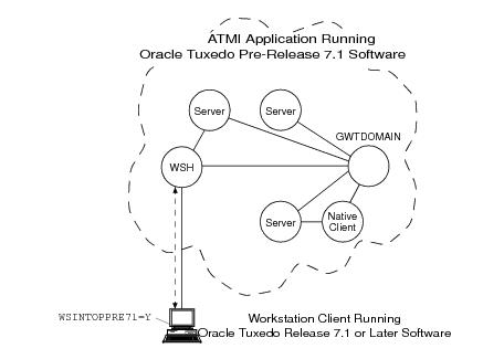 古いWSHと新しいワークステーション・クライアントの相互運用の図 古いWSHと新しいワークステーション・クライアントの相互運用の図