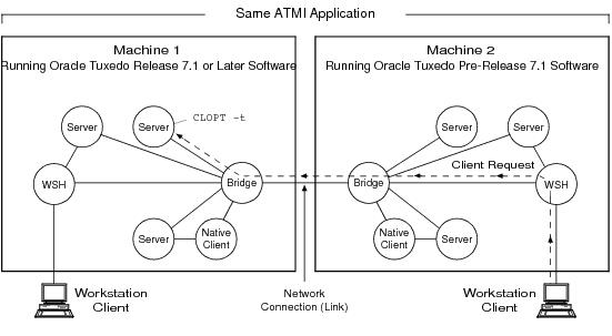 サーバーと古いOracle Tuxedoシステムの相互運用の図 サーバーと古いOracle Tuxedoシステムの相互運用の図