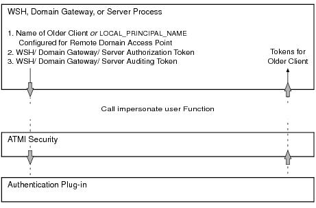 古いクライアントの認可トークンと監査トークンの取得の図 古いクライアントの認可トークンと監査トークンの取得の図