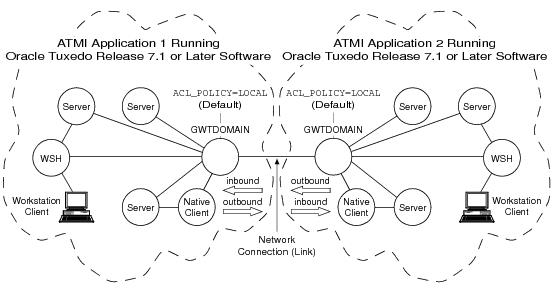 ローカルなACLポリシーの確立の図 ローカルなACLポリシーの確立の図