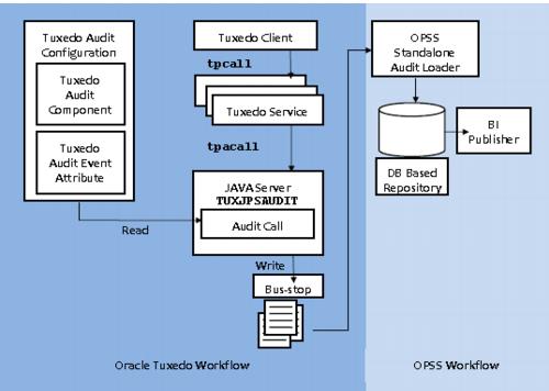 OPSSでのOracle Tuxedo監査フローの図 OPSSでのOracle Tuxedo監査フローの図