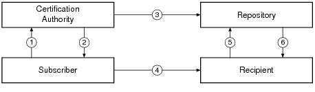 PKI処理の流れの図 PKI処理の流れの図