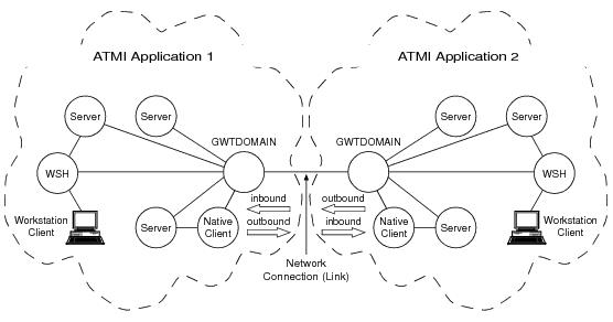 ATMIアプリケーション間の通信の図 ATMIアプリケーション間の通信の図