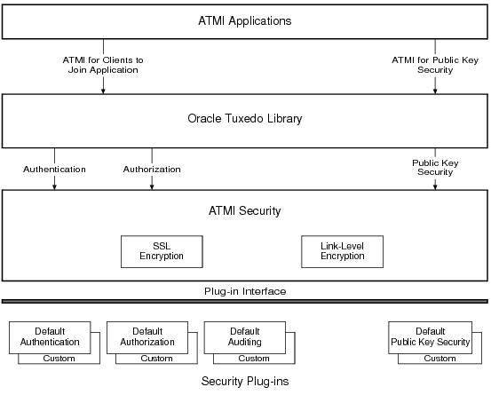 Oracle Tuxedoセキュリティのプログラミングの図 Oracle Tuxedoセキュリティのプログラミングの図