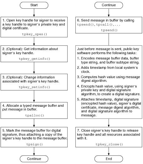 署名付きメッセージの送信手順の図 署名付きメッセージの送信手順の図