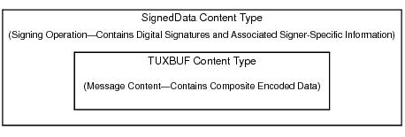 SignedDataメッセージ・タイプの図 SignedDataメッセージ・タイプの図
