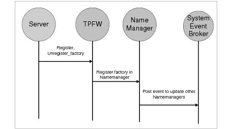 ファクトリ・オブジェクトの登録の図について説明します