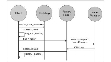ファクトリ・オブジェクトの検索の図について説明します