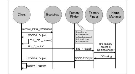 ドメイン間のFactoryFinderの対話の図について説明します。 ドメイン間のFactoryFinderの対話の図について説明します。