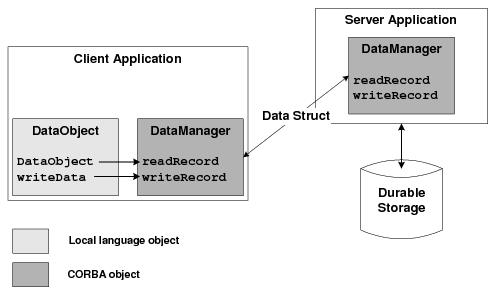 CORBA Client Data Cachingデザイン・パターンの仕組みを説明します。