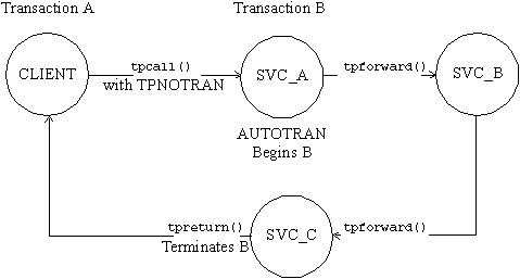 AUTOTRANが設定されたtpforward( )とtpreturn()のトランザクションでの役割の図 AUTOTRANが設定されたtpforward( )とtpreturn()のトランザクションでの役割の図