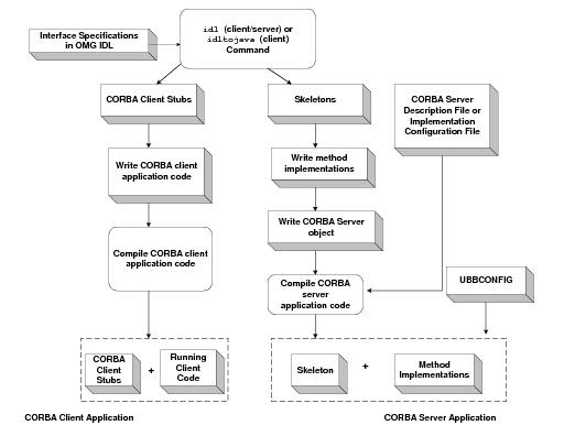 Oracle Tuxedo CORBAアプリケーションの開発プロセスについて説明します。