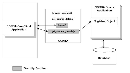 Securityサンプル・アプリケーションの図について説明します。