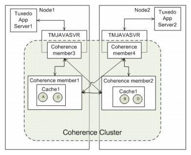 Oracle Tuxedoサービスを対象とした結果キャッシュの図 Oracle Tuxedoサービスを対象とした結果キャッシュの図
