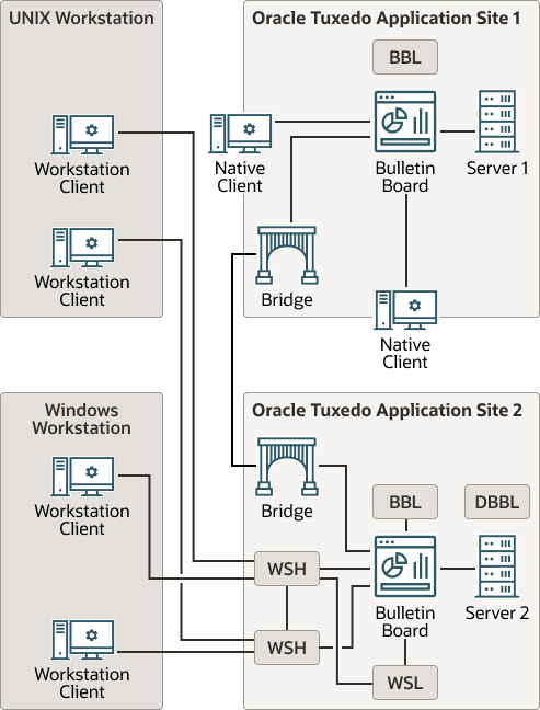 4つのワークステーション・クライアントが接続された銀行業務アプリケーションの図 4つのワークステーション・クライアントが接続された銀行業務アプリケーションの図