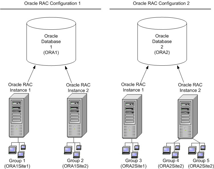 (ORA2)複数のグループが存在する1つのOracle RACインスタンスの図 (ORA2)複数のグループが存在する1つのOracle RACインスタンスの図