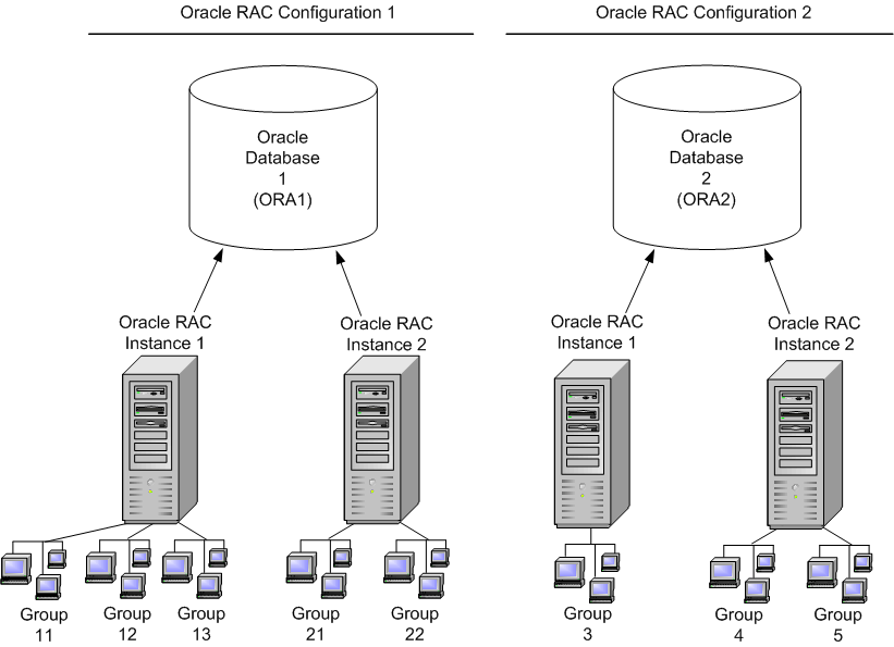 複数のグループが存在する複数のOracle RACインスタンスの図 複数のグループが存在する複数のOracle RACインスタンスの図