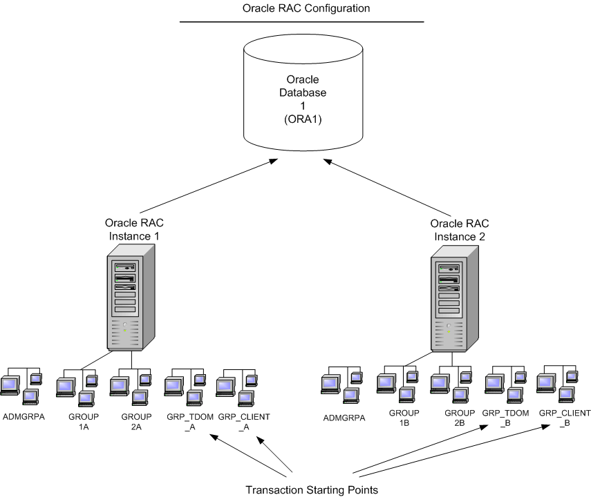 特定のOracle RACインスタンスへのトランザクションの割当ての図 特定のOracle RACインスタンスへのトランザクションの割当ての図