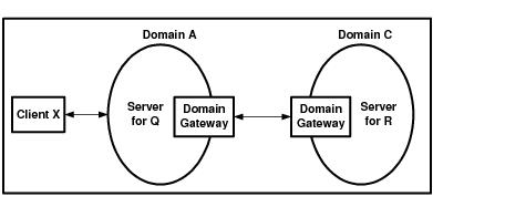 2つのCORBAアプリケーションから構成されるDomains構成の図 2つのCORBAアプリケーションから構成されるDomains構成の図