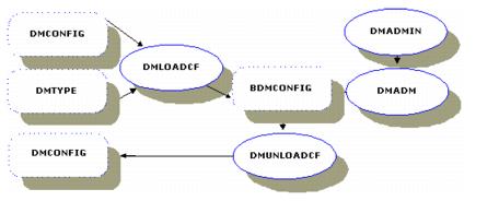 Domains管理ツールとファイルの関係の図 Domains管理ツールとファイルの関係の図