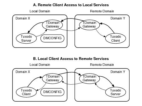 2つのOracle Tuxedoドメインで共有されるサービスを確定する - 例の図 2つのOracle Tuxedoドメインで共有されるサービスを確定する - 例の図