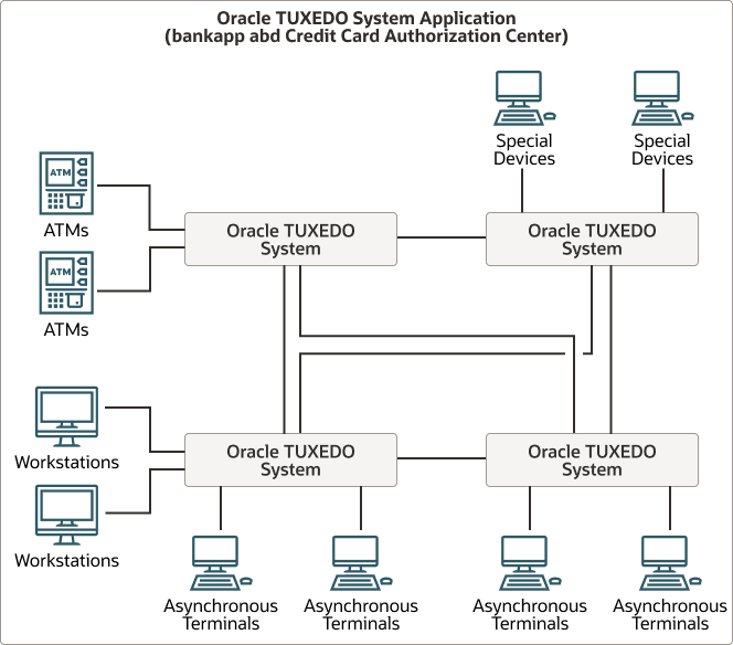 2つのOracle Tuxedoシステム・アプリケーションの統合の図 2つのOracle Tuxedoシステム・アプリケーションの統合の図