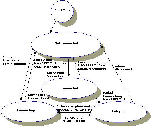 ON_STARTUPポリシーで確立された接続の図 ON_STARTUPポリシーで確立された接続の図