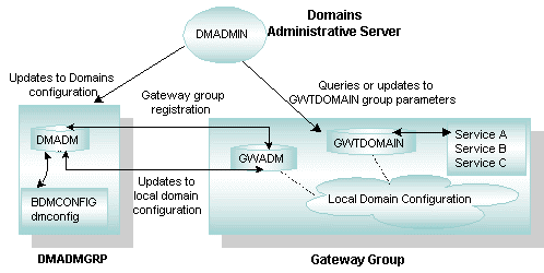 Domainsの実行時の管理の図 Domainsの実行時の管理の図