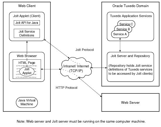 Oracle Joltの通信アーキテクチャ Oracle Joltの通信アーキテクチャ