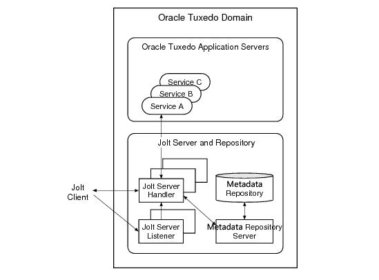 Oracle Joltサーバーの実装 Oracle Joltサーバーの実装