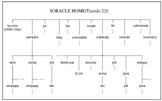 Oracle Tuxedo 22cリリースのディレクトリ構造の図