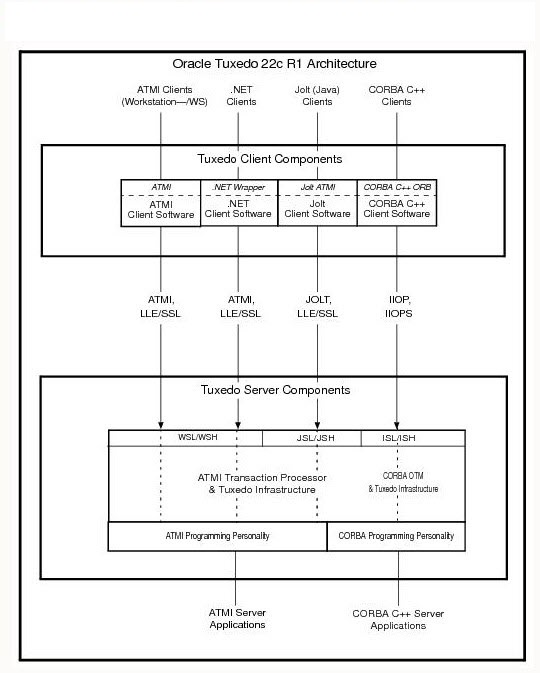Oracle Tuxedoのクライアントおよびサーバー・コンポーネントの図